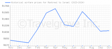 Price overview for flights from Montreal to Israel