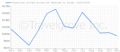 Price overview for flights from Montreal to Israel