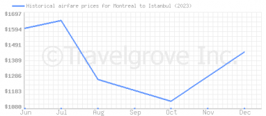 Price overview for flights from Montreal to Istanbul