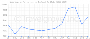 Price overview for flights from Montreal to Italy