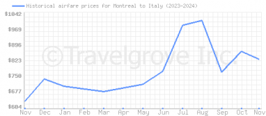 Price overview for flights from Montreal to Italy