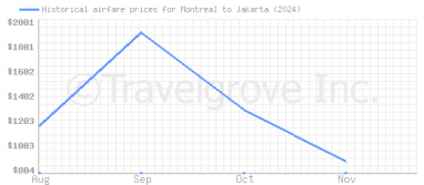 Price overview for flights from Montreal to Jakarta