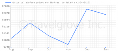 Price overview for flights from Montreal to Jakarta