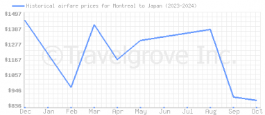 Price overview for flights from Montreal to Japan