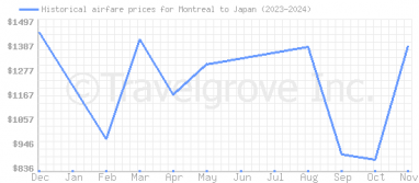 Price overview for flights from Montreal to Japan