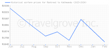 Price overview for flights from Montreal to Kathmandu