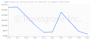 Price overview for flights from Montreal to Lebanon