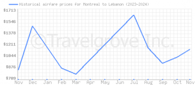 Price overview for flights from Montreal to Lebanon