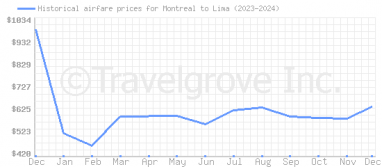 Price overview for flights from Montreal to Lima