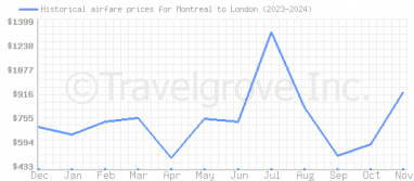 Price overview for flights from Montreal to London