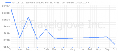 Price overview for flights from Montreal to Madrid