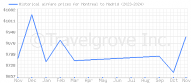 Price overview for flights from Montreal to Madrid