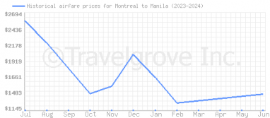 Price overview for flights from Montreal to Manila