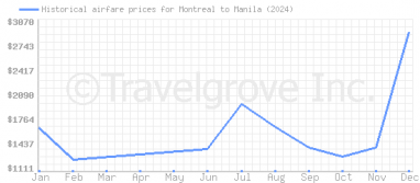 Price overview for flights from Montreal to Manila