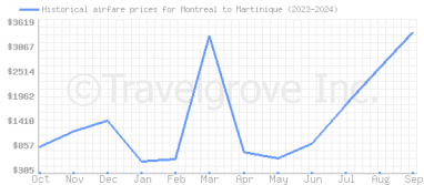 Price overview for flights from Montreal to Martinique