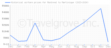 Price overview for flights from Montreal to Martinique