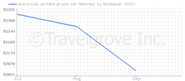 Price overview for flights from Montreal to Melbourne