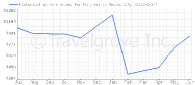 Price overview for flights from Montreal to Mexico City