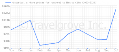 Price overview for flights from Montreal to Mexico City