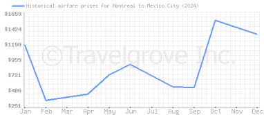 Price overview for flights from Montreal to Mexico City