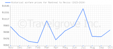 Price overview for flights from Montreal to Mexico