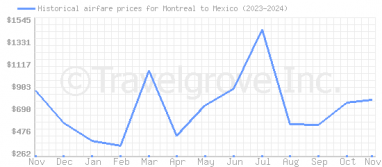 Price overview for flights from Montreal to Mexico