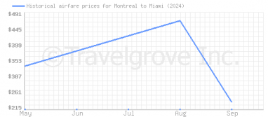 Price overview for flights from Montreal to Miami