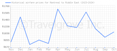 Price overview for flights from Montreal to Middle East