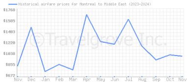 Price overview for flights from Montreal to Middle East