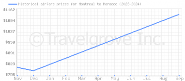 Price overview for flights from Montreal to Morocco