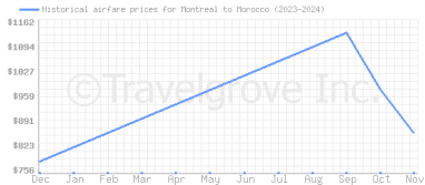 Price overview for flights from Montreal to Morocco