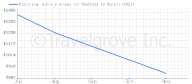 Price overview for flights from Montreal to Munich