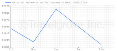 Price overview for flights from Montreal to Nepal