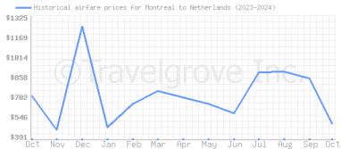 Price overview for flights from Montreal to Netherlands