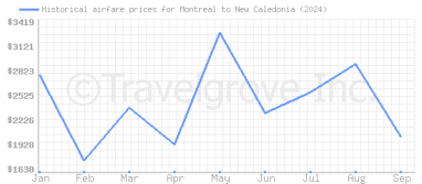 Price overview for flights from Montreal to New Caledonia