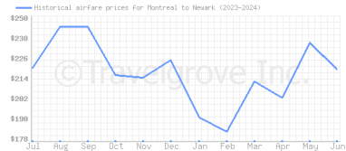 Price overview for flights from Montreal to Newark
