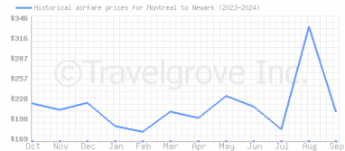 Price overview for flights from Montreal to Newark