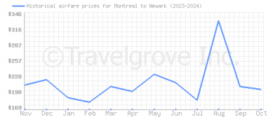 Price overview for flights from Montreal to Newark