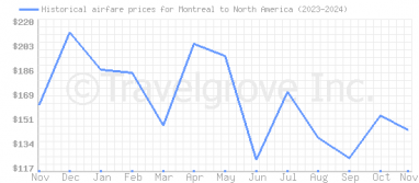 Price overview for flights from Montreal to North America