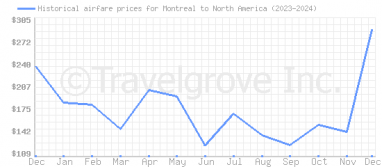 Price overview for flights from Montreal to North America