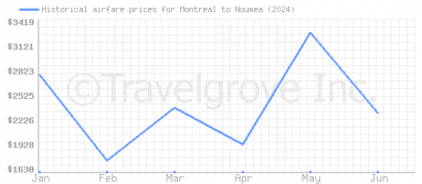 Price overview for flights from Montreal to Noumea
