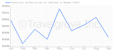 Price overview for flights from Montreal to Noumea