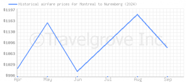 Price overview for flights from Montreal to Nuremberg