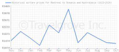 Price overview for flights from Montreal to Oceania and Australasia