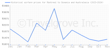 Price overview for flights from Montreal to Oceania and Australasia