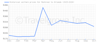 Price overview for flights from Montreal to Orlando