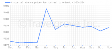 Price overview for flights from Montreal to Orlando