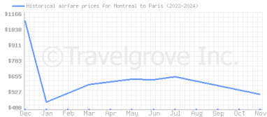 Price overview for flights from Montreal to Paris