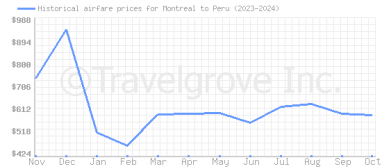 Price overview for flights from Montreal to Peru