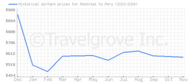 Price overview for flights from Montreal to Peru